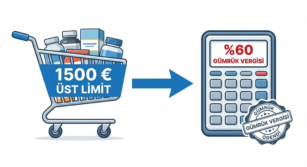 Gerekli belgeleri sağladığınızda 30 Euro değil, 1500 Euro limiti uygulanır ve ürün bedeli üzerinden %60 vergi tahsil edilir.